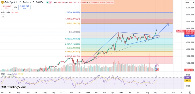 Gold Price